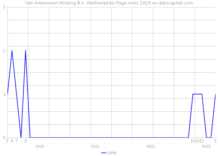 Van Antwerpen Holding B.V. (Netherlands) Page visits 2024 