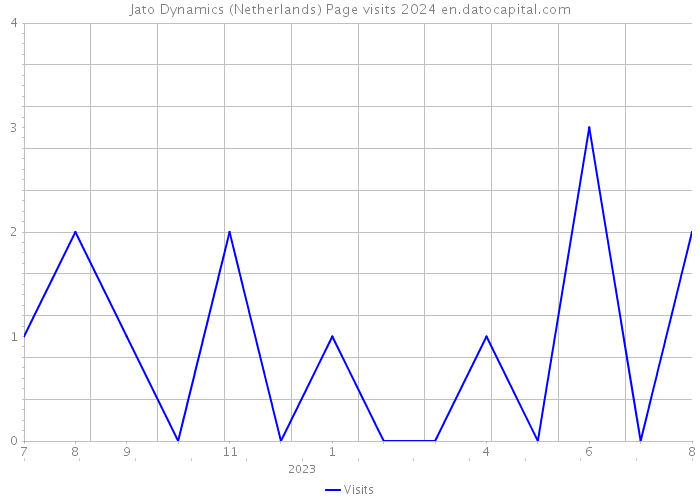 Jato Dynamics (Netherlands) Page visits 2024 