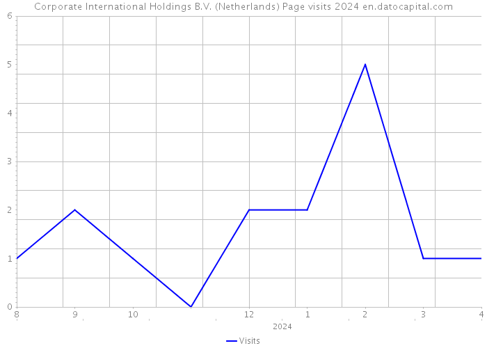 Corporate International Holdings B.V. (Netherlands) Page visits 2024 