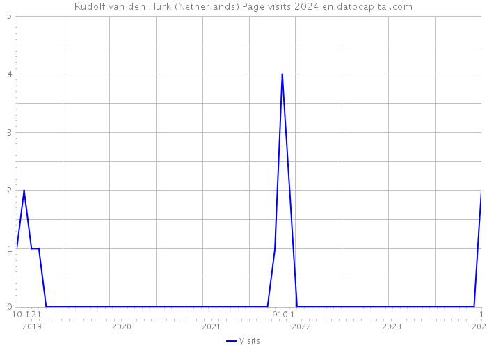 Rudolf van den Hurk (Netherlands) Page visits 2024 
