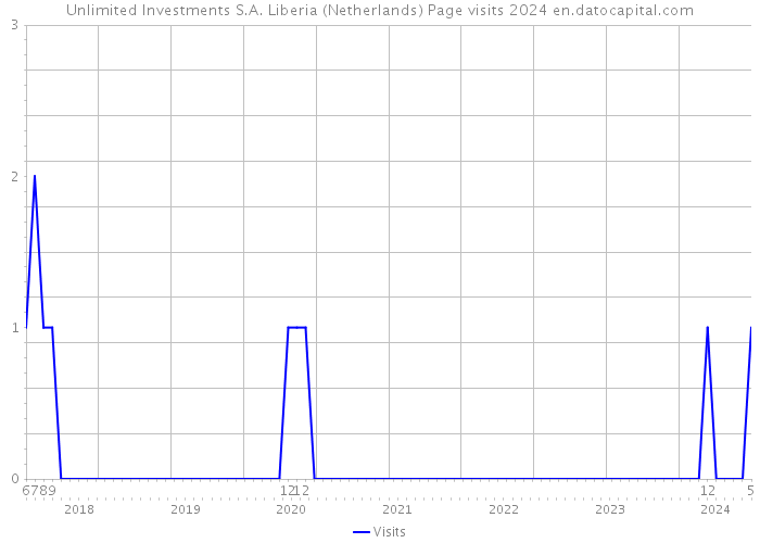 Unlimited Investments S.A. Liberia (Netherlands) Page visits 2024 