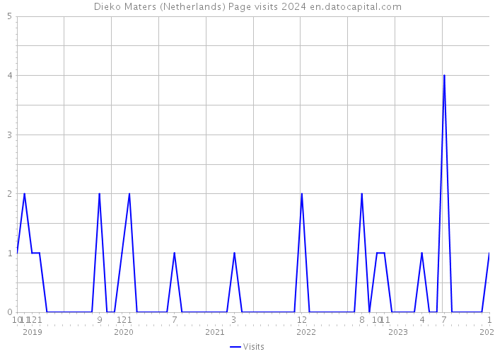 Dieko Maters (Netherlands) Page visits 2024 