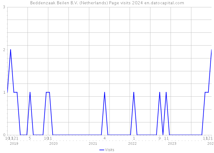 Beddenzaak Beilen B.V. (Netherlands) Page visits 2024 