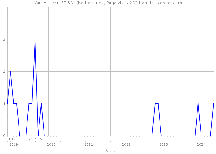Van Heteren ST B.V. (Netherlands) Page visits 2024 