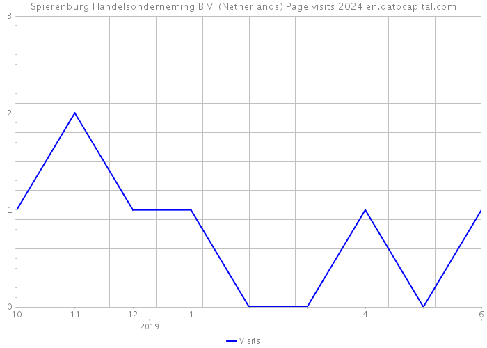 Spierenburg Handelsonderneming B.V. (Netherlands) Page visits 2024 