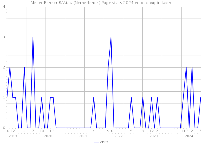 Meijer Beheer B.V.i.o. (Netherlands) Page visits 2024 