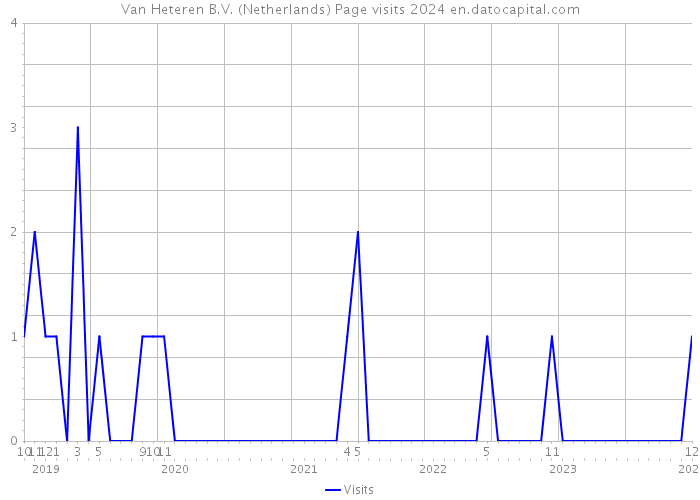 Van Heteren B.V. (Netherlands) Page visits 2024 