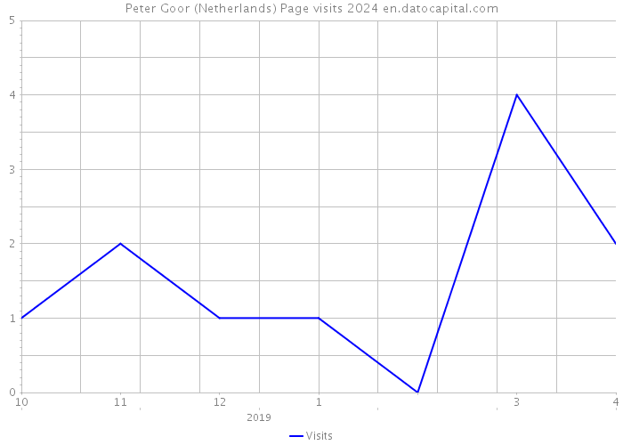 Peter Goor (Netherlands) Page visits 2024 