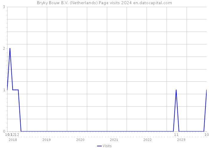 Bryky Bouw B.V. (Netherlands) Page visits 2024 