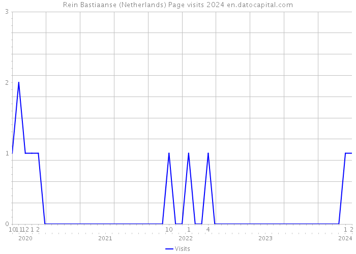 Rein Bastiaanse (Netherlands) Page visits 2024 