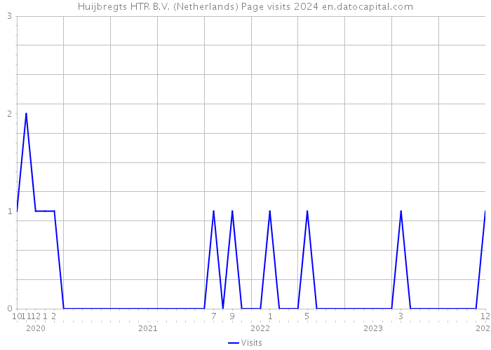 Huijbregts HTR B.V. (Netherlands) Page visits 2024 