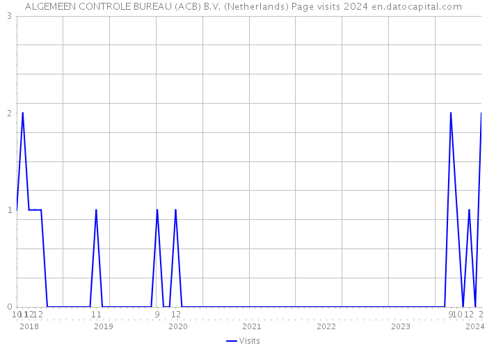 ALGEMEEN CONTROLE BUREAU (ACB) B.V. (Netherlands) Page visits 2024 