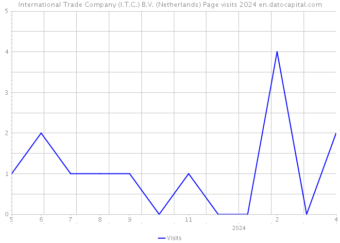 International Trade Company (I.T.C.) B.V. (Netherlands) Page visits 2024 