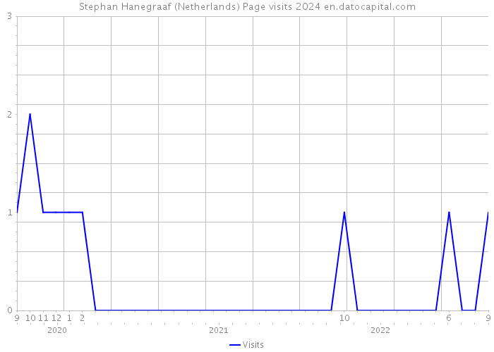 Stephan Hanegraaf (Netherlands) Page visits 2024 