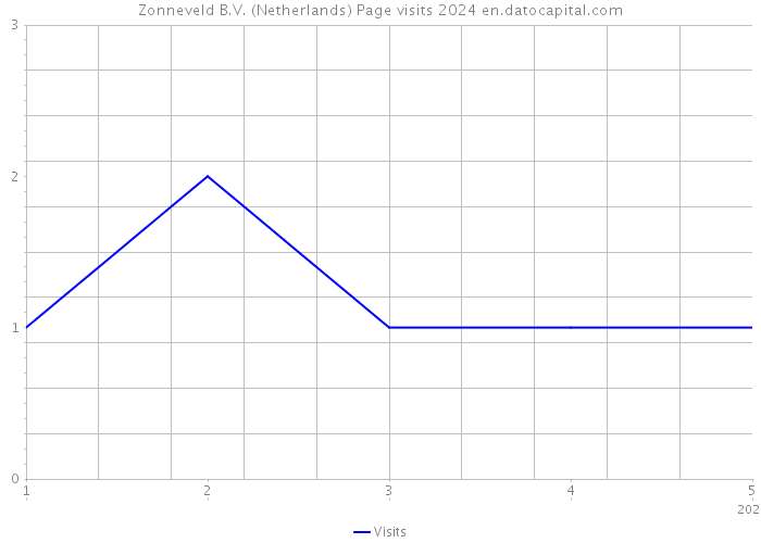 Zonneveld B.V. (Netherlands) Page visits 2024 