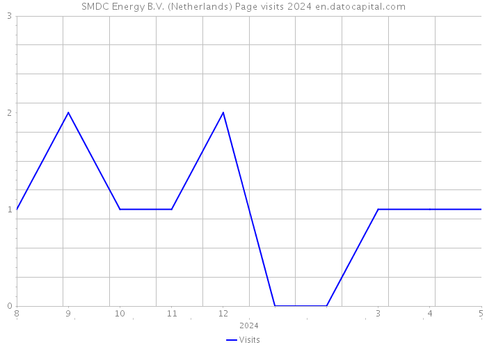SMDC Energy B.V. (Netherlands) Page visits 2024 