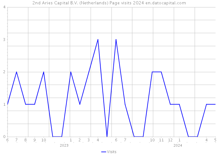 2nd Aries Capital B.V. (Netherlands) Page visits 2024 