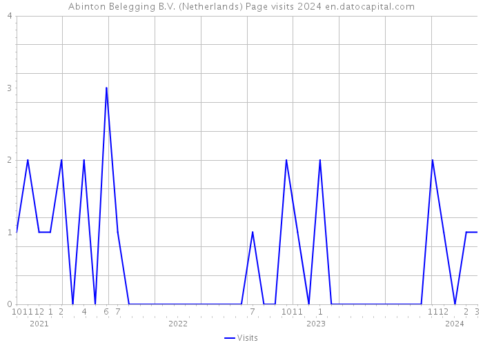 Abinton Belegging B.V. (Netherlands) Page visits 2024 