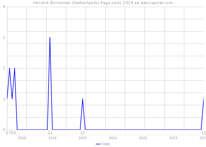 Hendrik Borneman (Netherlands) Page visits 2024 