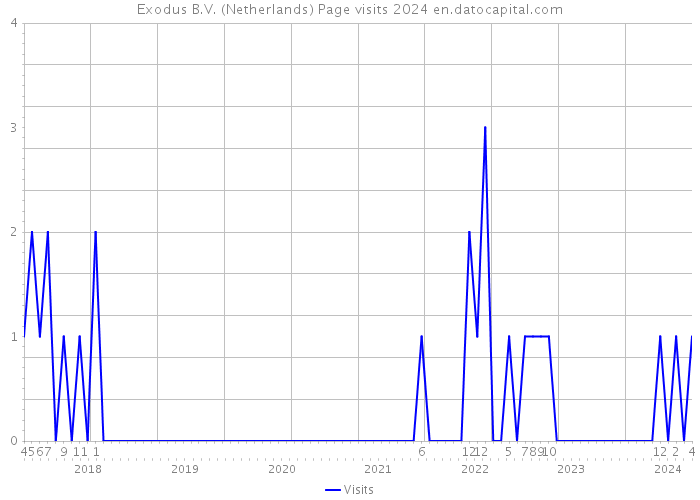 Exodus B.V. (Netherlands) Page visits 2024 