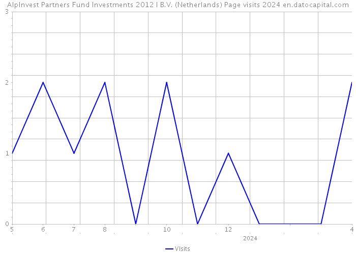 AlpInvest Partners Fund Investments 2012 I B.V. (Netherlands) Page visits 2024 