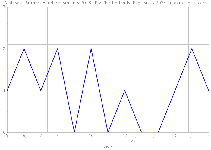 AlpInvest Partners Fund Investments 2013 I B.V. (Netherlands) Page visits 2024 