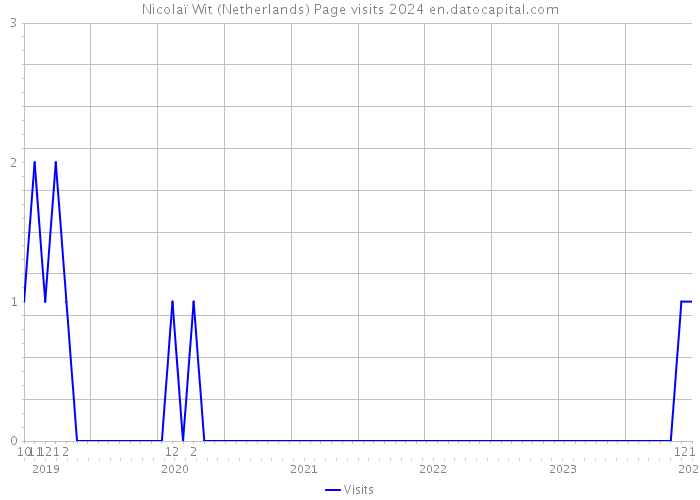 Nicolaï Wit (Netherlands) Page visits 2024 