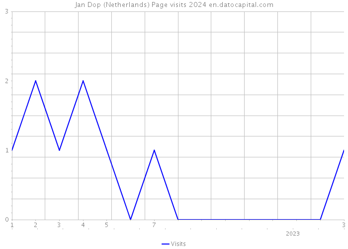 Jan Dop (Netherlands) Page visits 2024 