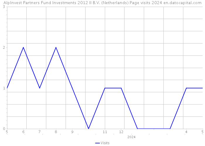 AlpInvest Partners Fund Investments 2012 II B.V. (Netherlands) Page visits 2024 