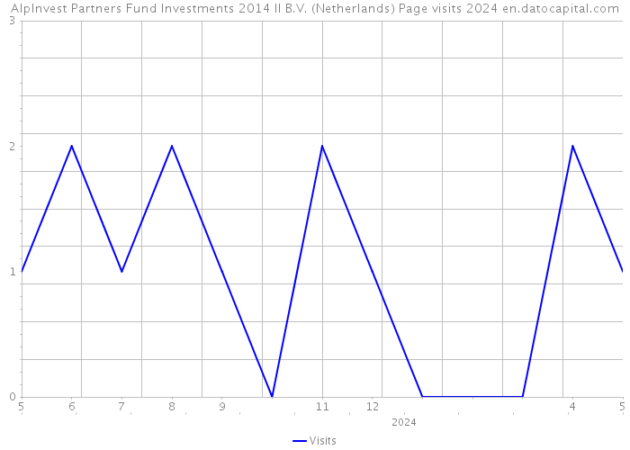AlpInvest Partners Fund Investments 2014 II B.V. (Netherlands) Page visits 2024 
