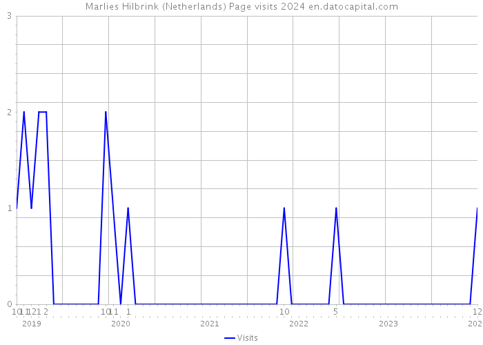 Marlies Hilbrink (Netherlands) Page visits 2024 