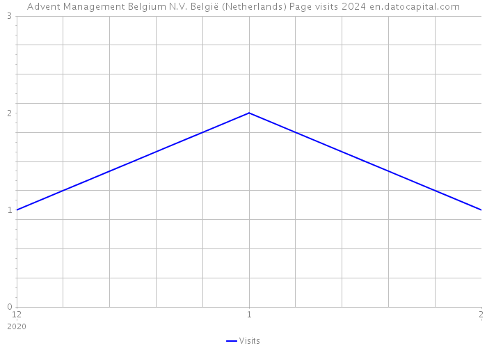Advent Management Belgium N.V. België (Netherlands) Page visits 2024 