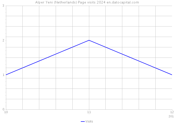Alper Yeni (Netherlands) Page visits 2024 