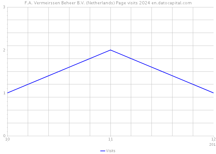 F.A. Vermeirssen Beheer B.V. (Netherlands) Page visits 2024 