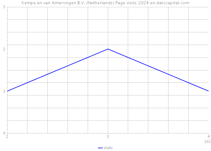 Kempe en van Amerongen B.V. (Netherlands) Page visits 2024 