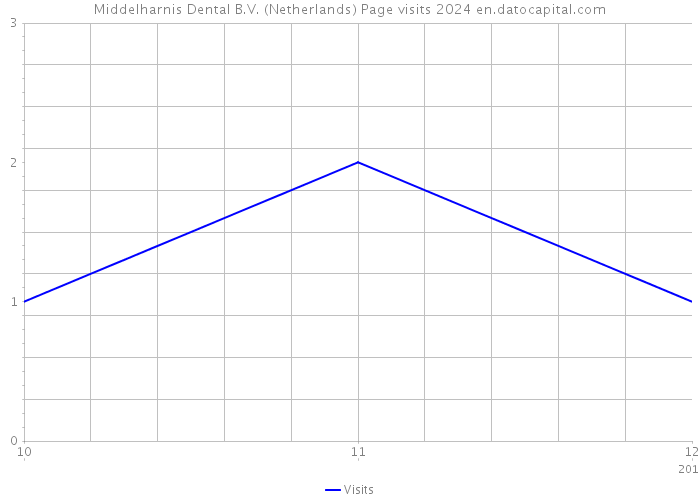 Middelharnis Dental B.V. (Netherlands) Page visits 2024 