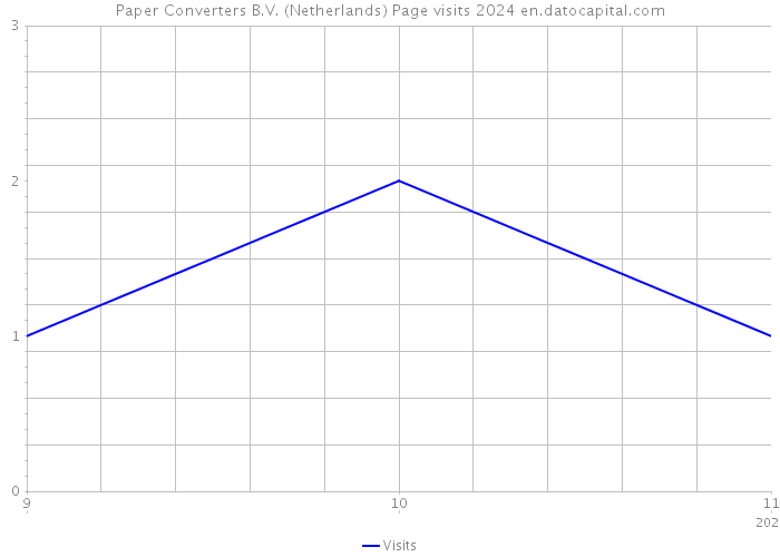 Paper Converters B.V. (Netherlands) Page visits 2024 