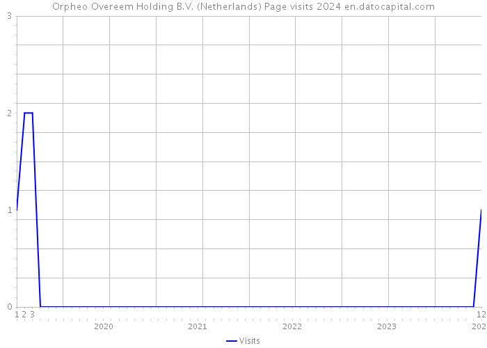 Orpheo Overeem Holding B.V. (Netherlands) Page visits 2024 