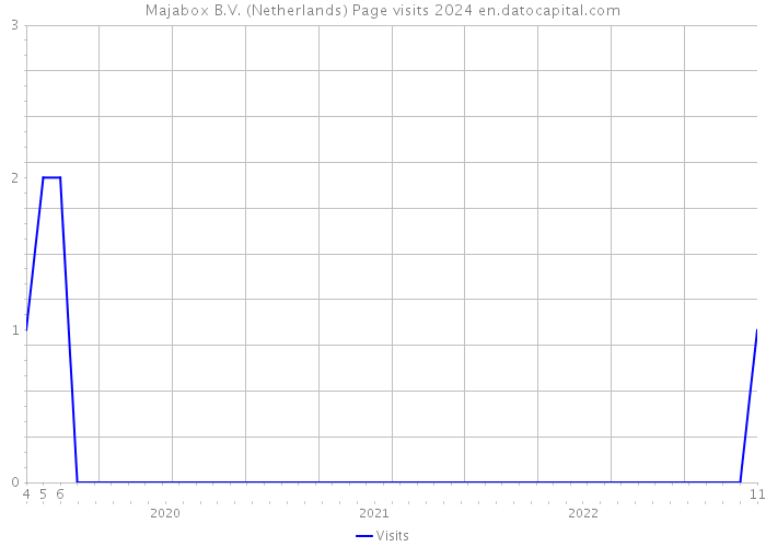 Majabox B.V. (Netherlands) Page visits 2024 