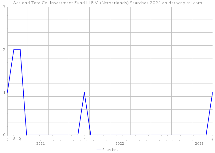 Ace and Tate Co-Investment Fund III B.V. (Netherlands) Searches 2024 