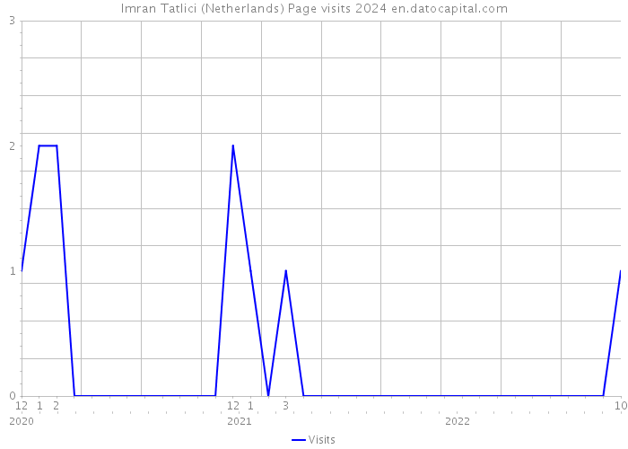 Imran Tatlici (Netherlands) Page visits 2024 