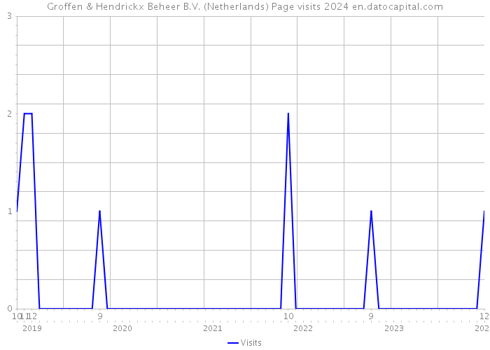 Groffen & Hendrickx Beheer B.V. (Netherlands) Page visits 2024 