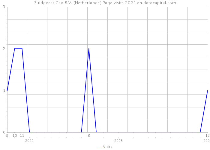 Zuidgeest Geo B.V. (Netherlands) Page visits 2024 