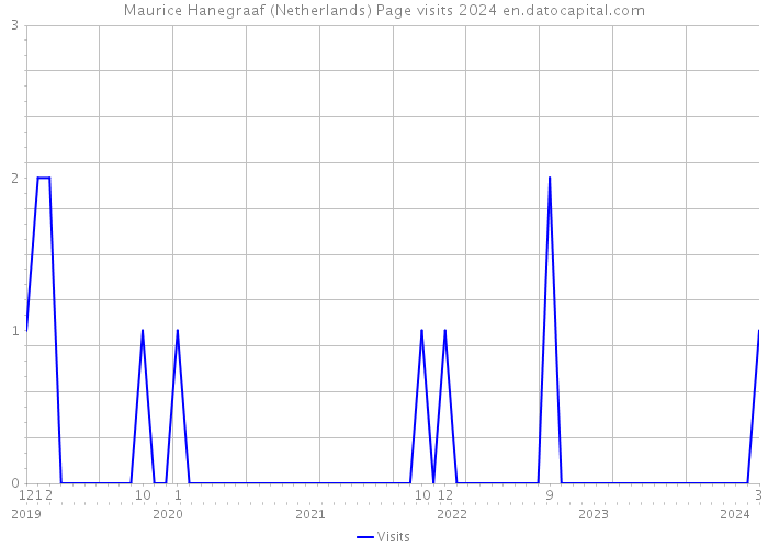 Maurice Hanegraaf (Netherlands) Page visits 2024 
