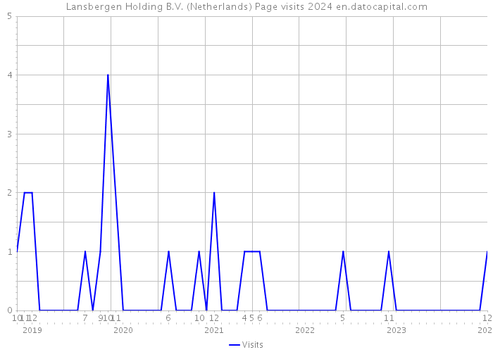 Lansbergen Holding B.V. (Netherlands) Page visits 2024 