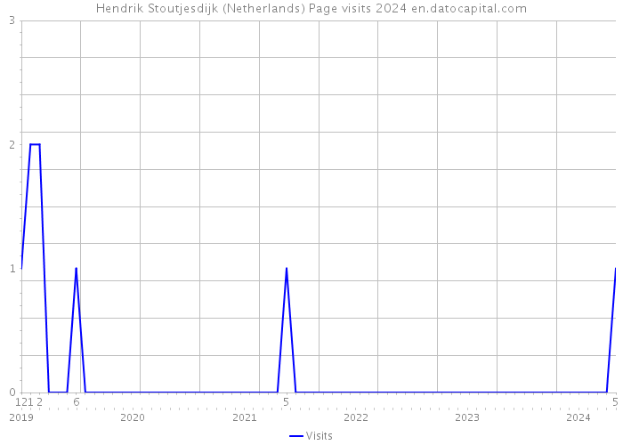 Hendrik Stoutjesdijk (Netherlands) Page visits 2024 
