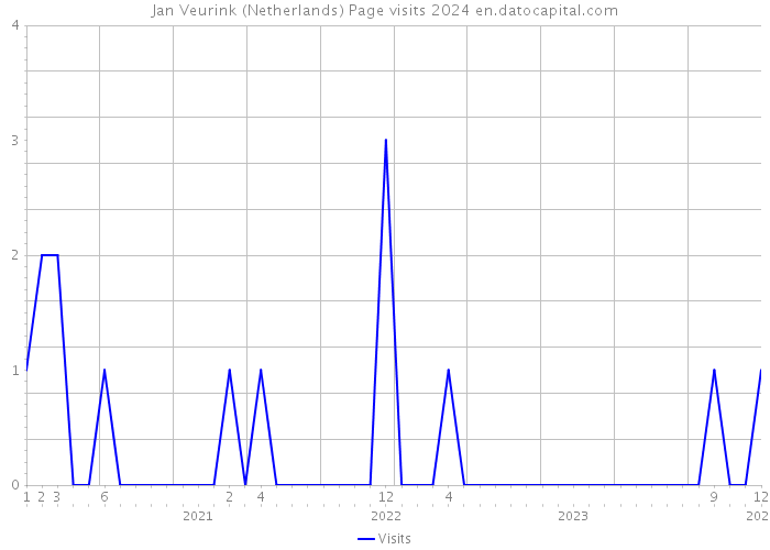 Jan Veurink (Netherlands) Page visits 2024 