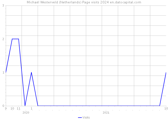 Michaël Westerveld (Netherlands) Page visits 2024 
