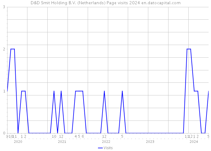 D&D Smit Holding B.V. (Netherlands) Page visits 2024 