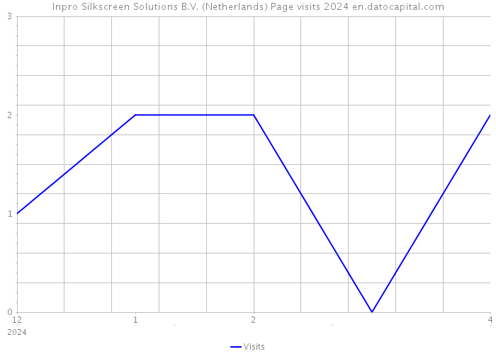 Inpro Silkscreen Solutions B.V. (Netherlands) Page visits 2024 